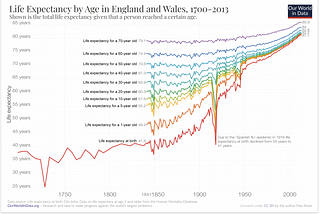 collection of interesting data points on longevity