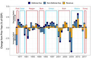 Which party adds more to deficits?