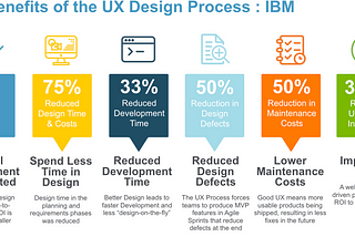 The Benifits of the UX Design Process: IBM- shows an impressive reduction of time and production cost after implementing UX.