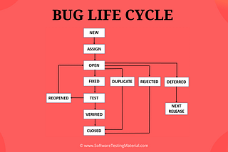 Defect/Bug life cycle