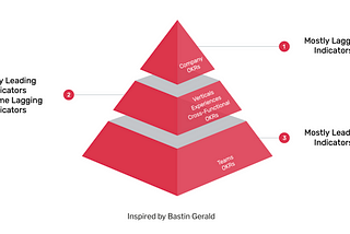 Leading vs Lagging Indicators in OKRs (Objectives and Key Results)