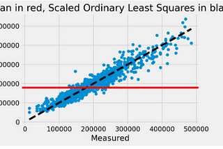 A Thorough Dive into the Ames Iowa Housing Dataset. Part 3 of 4.