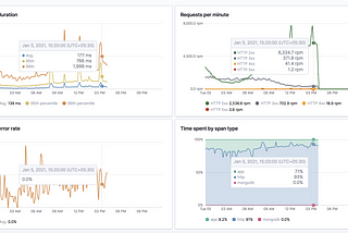 Live error tracking @redbus