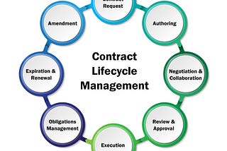 Contract Lifecycle Management (CLM) Market: Outlook, Size, Share, CAGR of ~11%, Key Players…