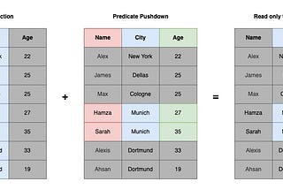 Leveraging from Apache Parquet Predicate Pushdown feature using Apache Spark