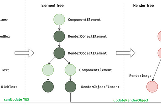 Immutable Flutter Widgets and React Elements are Rendering mutable UI