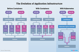 Kubernetes -a tool as a blessing