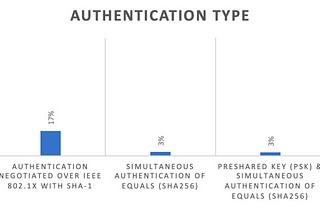 Summer 2023 Study on Wi-Fi AP PHY & Security Adoption