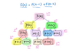 Recursion Basic : Part 1