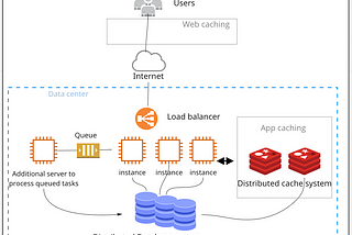 Caching as a part Software Architecture: 5 min read