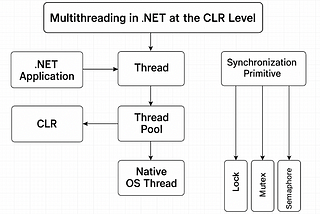 🔬 Multithreading in .NET at the CLR Level: What Really Happens Under the Hood