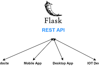 Flask REST APIs in 5 Minutes complemented by AI Model from hugging face Part 1.