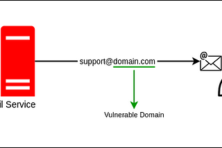 Web Security: No Spoofing Protection on Email Domain