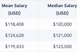 US Capstone Average Salary and Duration for Last 3 Years