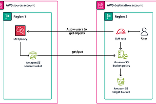 Story 9 : AWS S3 cross account replication