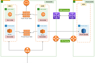 AWS Networking Deep Dive — Networking Connectivity Options