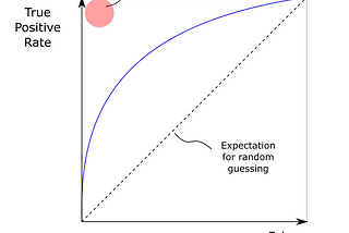 How to choose the right metric to evaluate your Classification Model ?