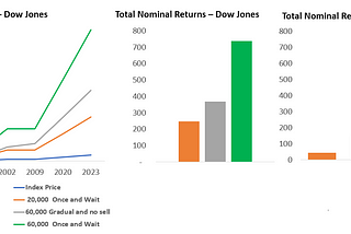 Which investment strategy is best? — Dow Jones historical returns