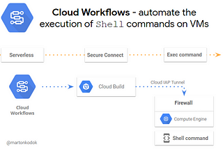 Run shell commands and orchestrate Compute Engine VMs with Cloud Workflows