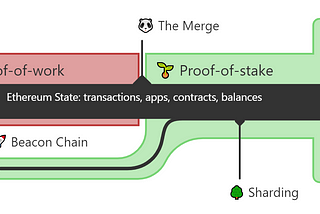 Ethereum Merge Challenges