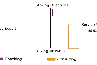 Uncovering Differences between Coaching and Consulting