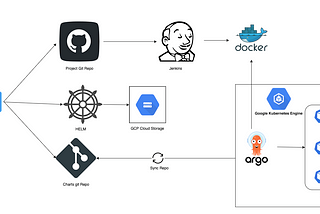 Deploy Node.js application over Google Cloud with CI/CD