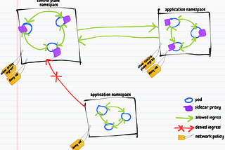 Linkerd 2.x With Network Policy