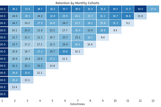 Strategy Analytics in Python | #1 Churn Analysis