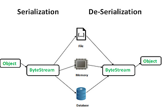 Saving and Reloading Data with File Serialization in Java