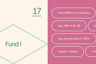 CreativeCo — Fund I is closed; 17 names in the portfolio to date