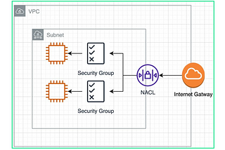 AWS Security Groups and Network Access Control Lists (NACLs)