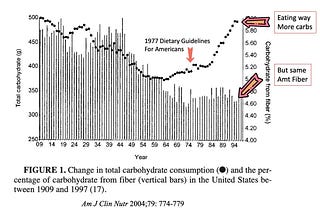 Fast Carbs spikes blood Glucose and drives Hunger