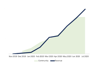 Move over Content, it’s time for Community-led Growth