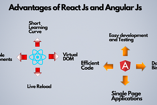 How React Js is better than Angular Js?