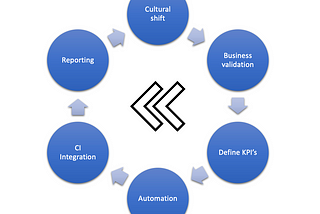 Shift left on performance testing