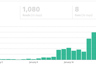 The first things I’ve learned about writing after 17$ Medium Dollars