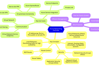 Networking on the Microsoft Azure Cloud.