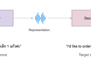 Machine Translation for Thai: จุดเริ่มต้นเล็กๆ ของการพัฒนาและวิจัยระบบแปลภาษาอังกฤษ-ไทย