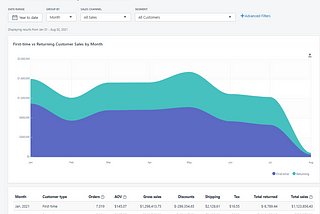Quick Guide: First-time vs Returning Customer Analysis on Shopify