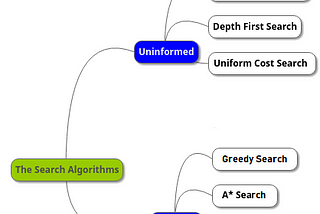 Search Algorithms in AI
