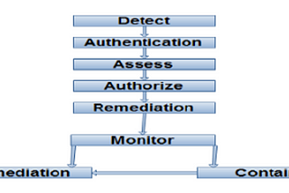 Network Access Control