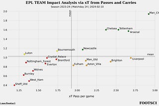 Behind the EPL Scenes: Quick Analysis Using xT Metric and Football Event Data