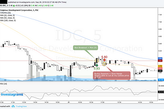 $IDC — Fib 61.8% Failed Bounce