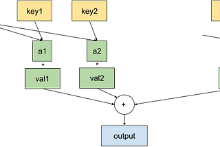 Intuition for concepts in Transformers