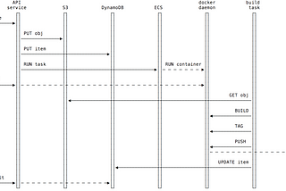 AWS Missing Parts: Build Service