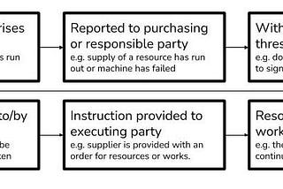 What is the difference between workflow automation and robotic process automation (RPA)?