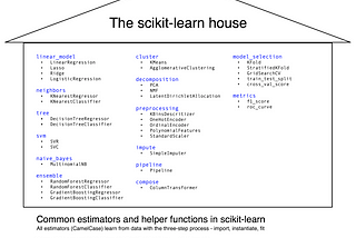 Scikit learn infrastructure
