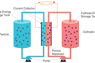 What is a Flow battery, and why is it promising?