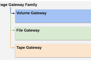 A Quick Report of Gateway Stored Volume v.s. Gateway Cached Volume?