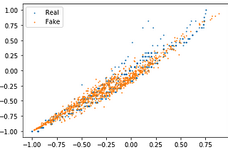 Improving Classification Accuracy with ACGAN (Keras)